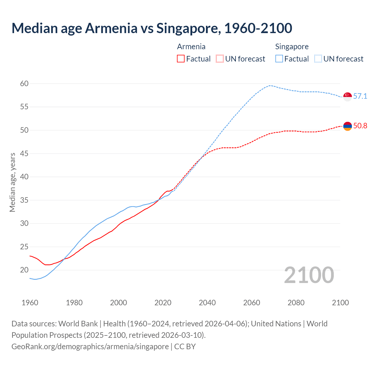 Demographics