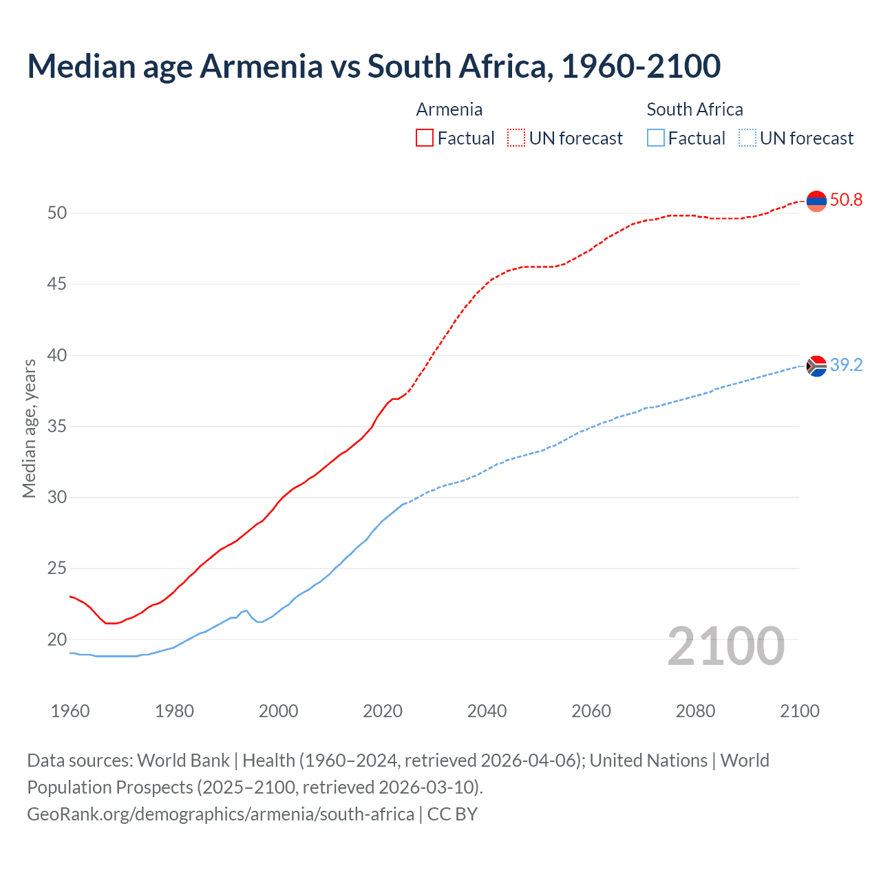 Demographics
