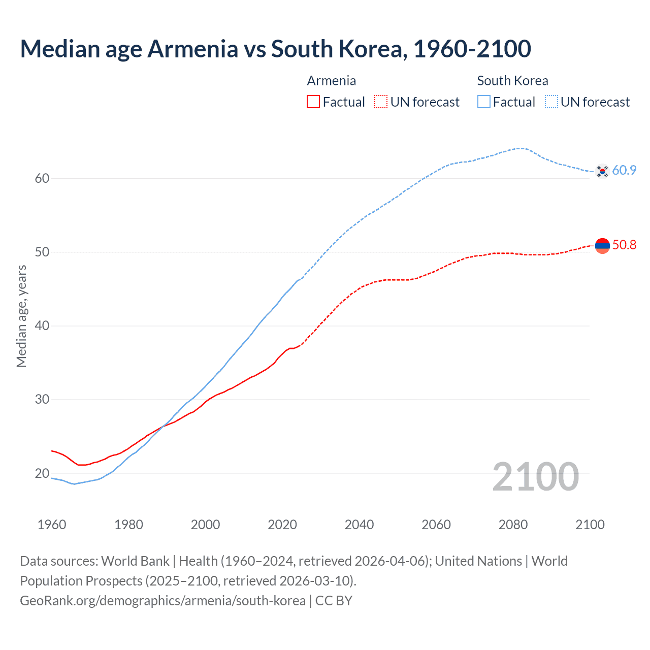 Demographics