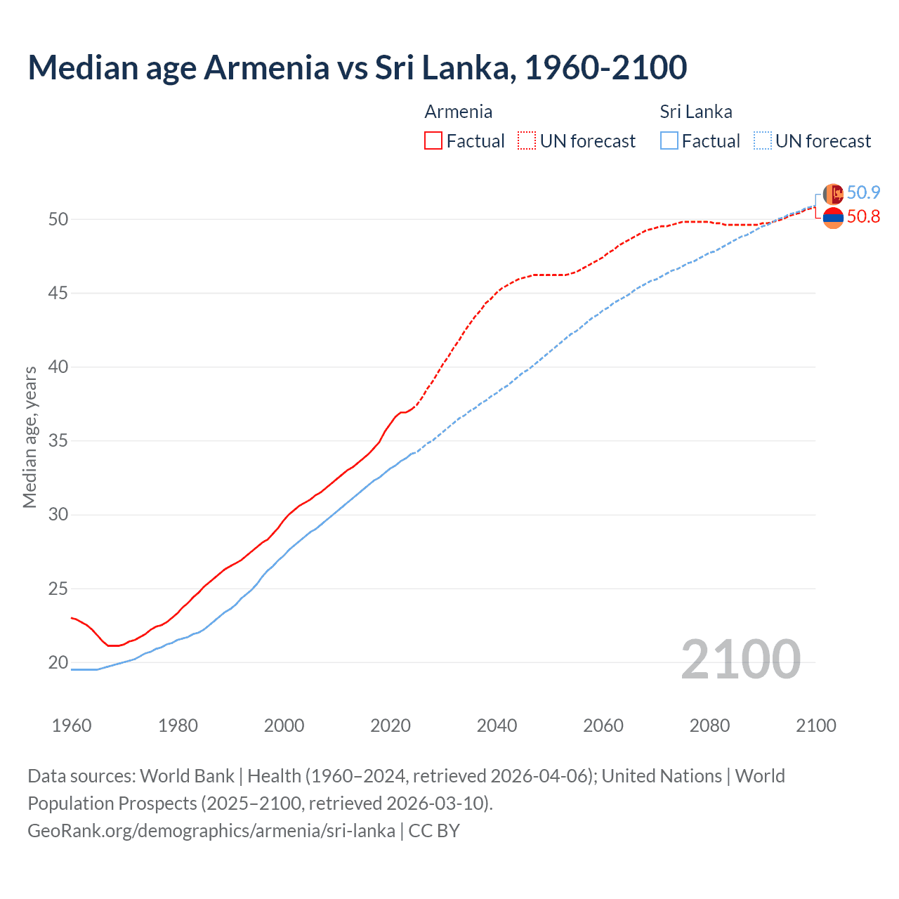 Demographics