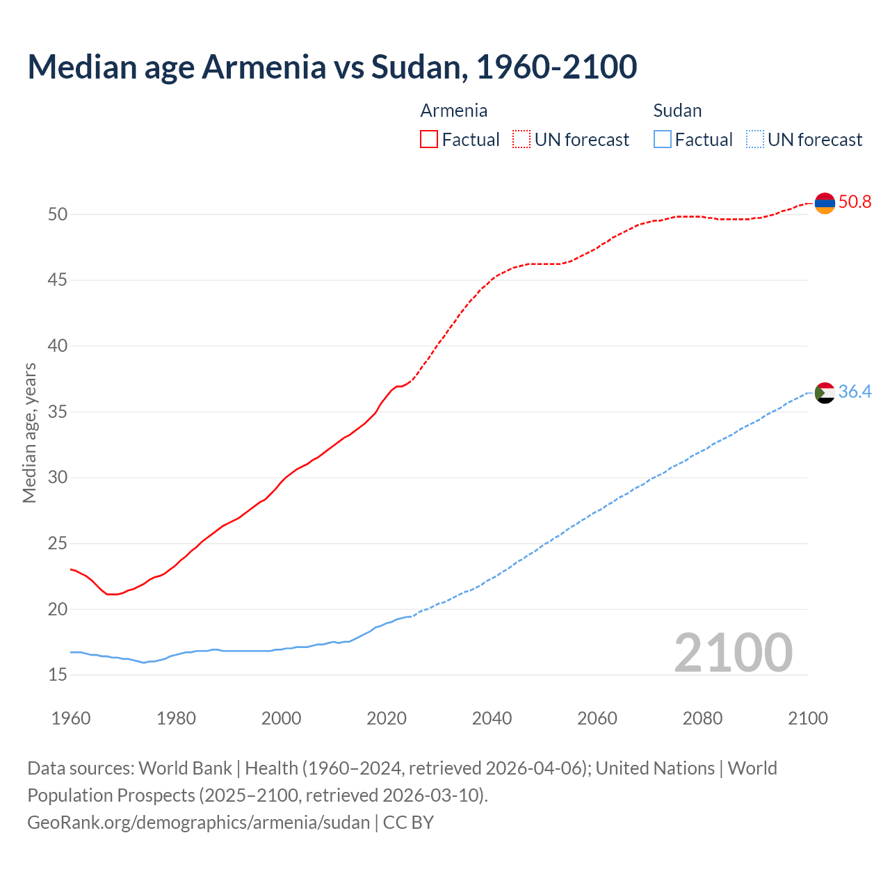 Demographics