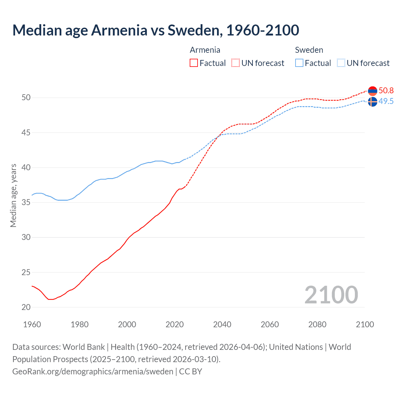 Demographics