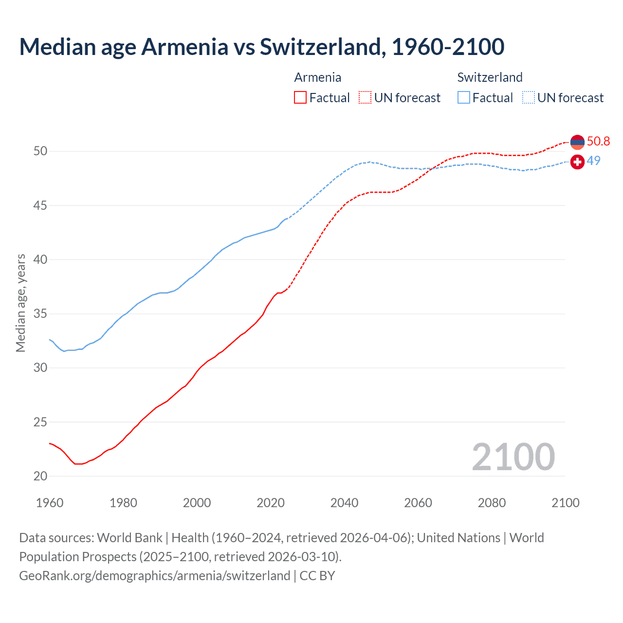 Demographics