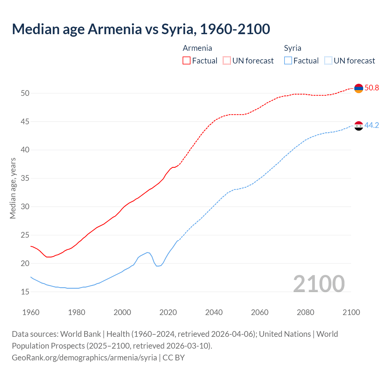 Demographics