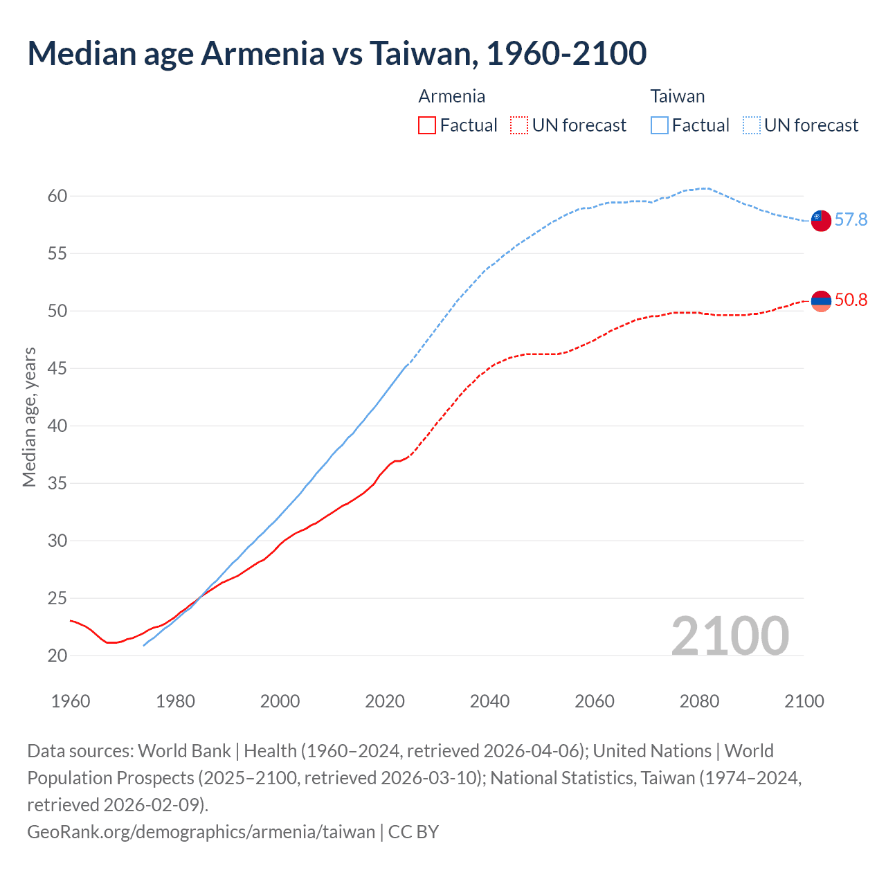 Demographics