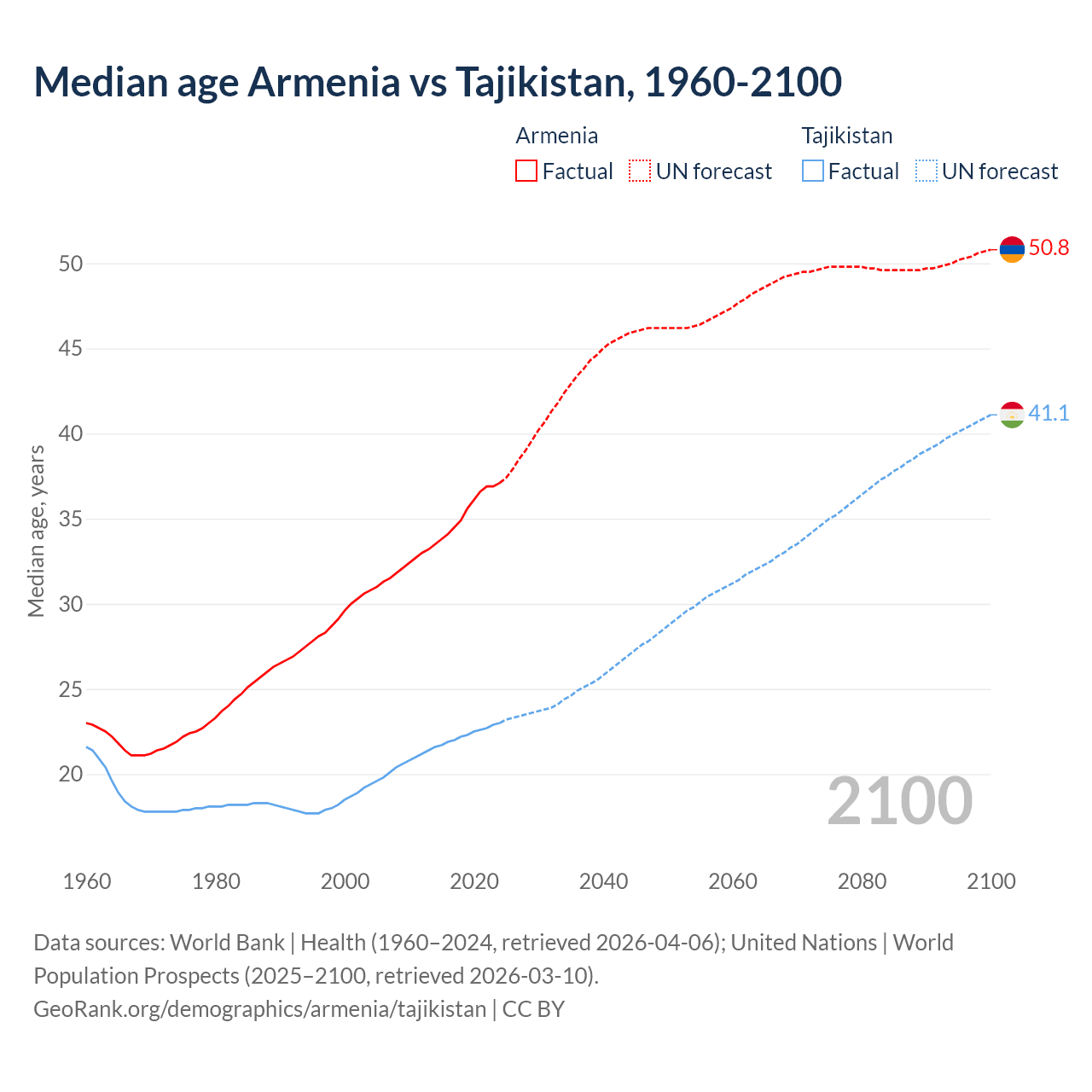 Demographics