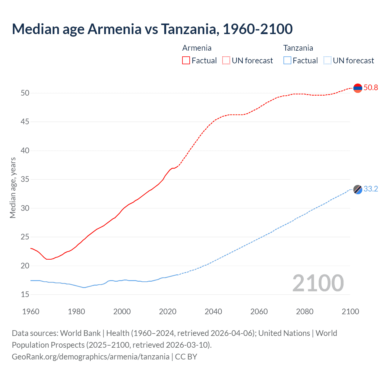 Demographics