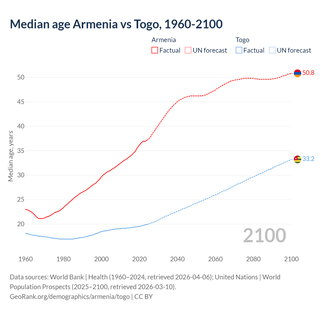 Demographics