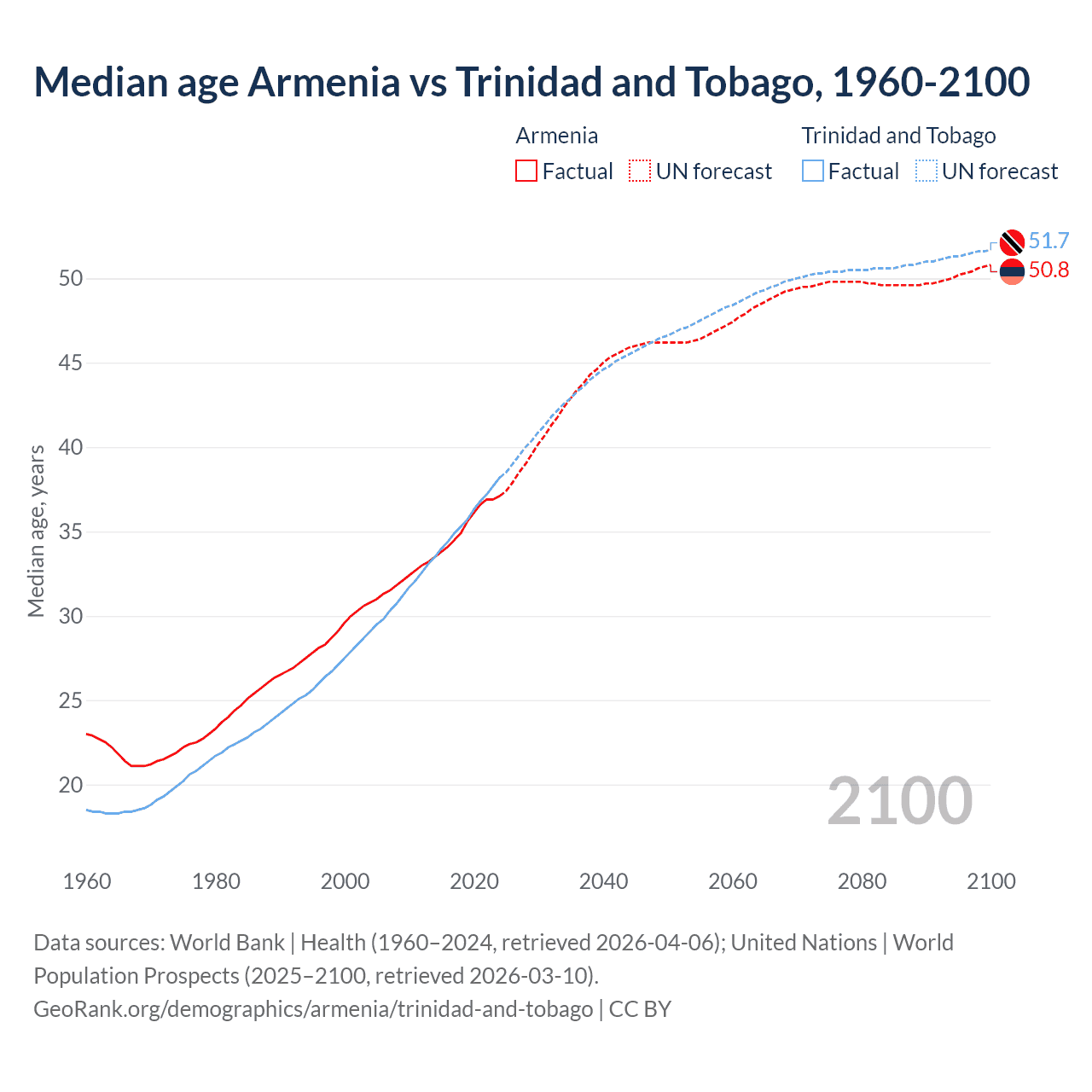 Demographics