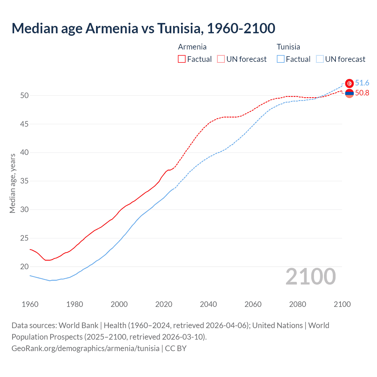 Demographics