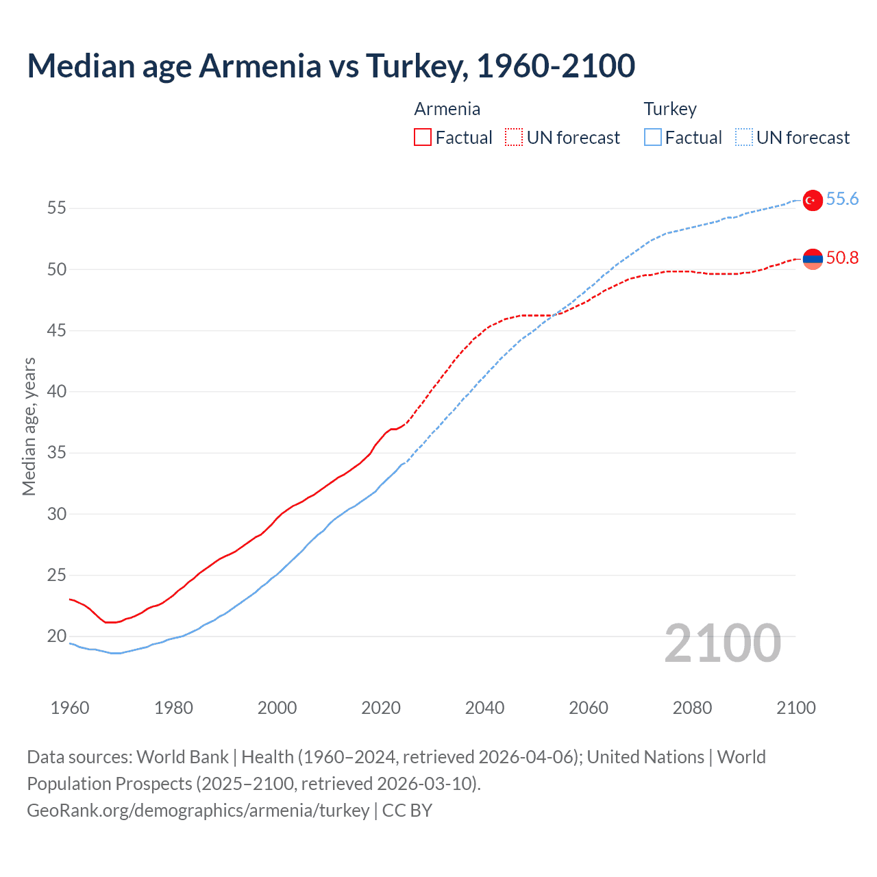 Demographics