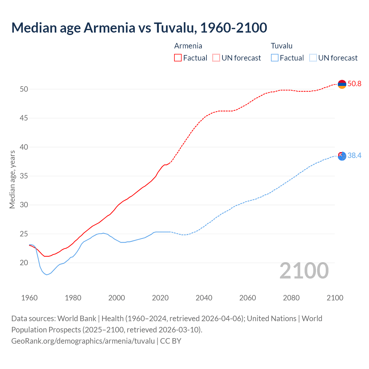 Demographics