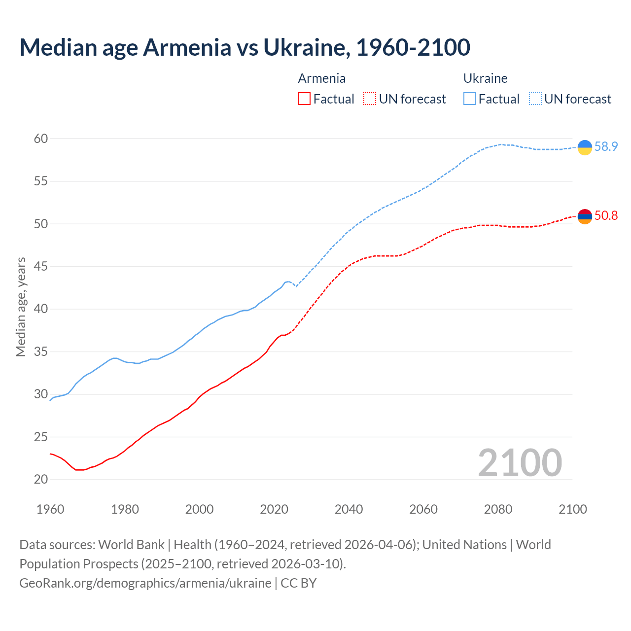 Demographics