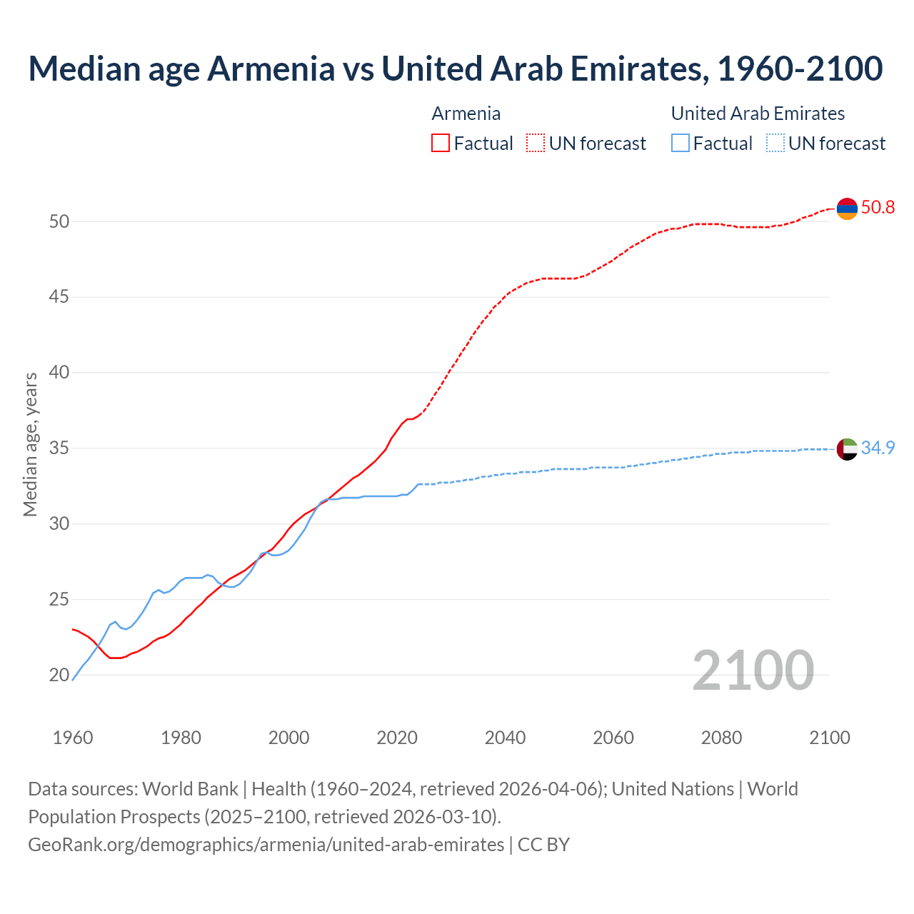 Demographics