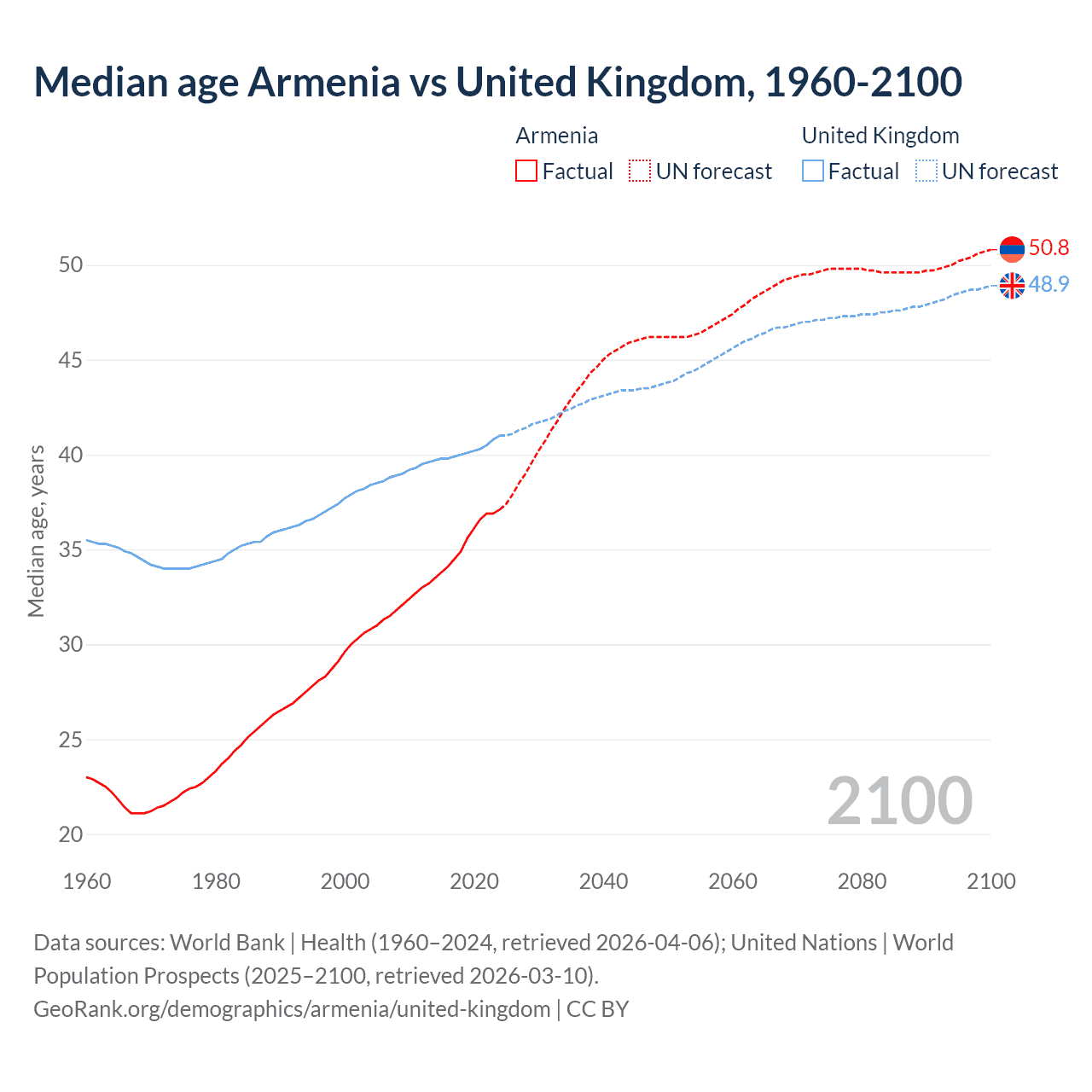 Demographics