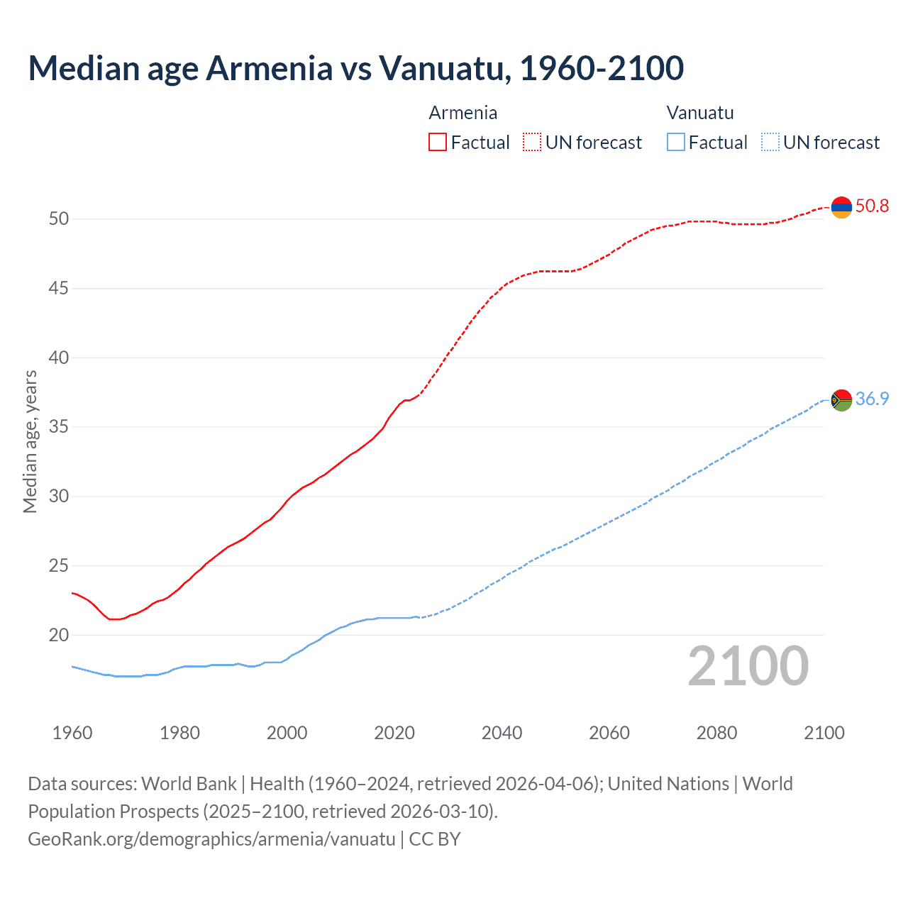 Demographics