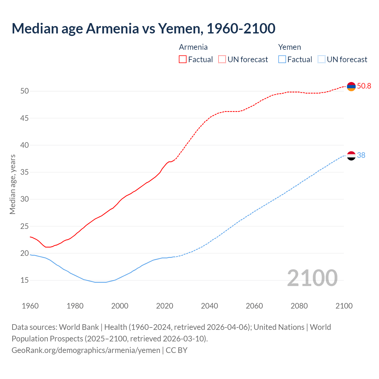 Demographics