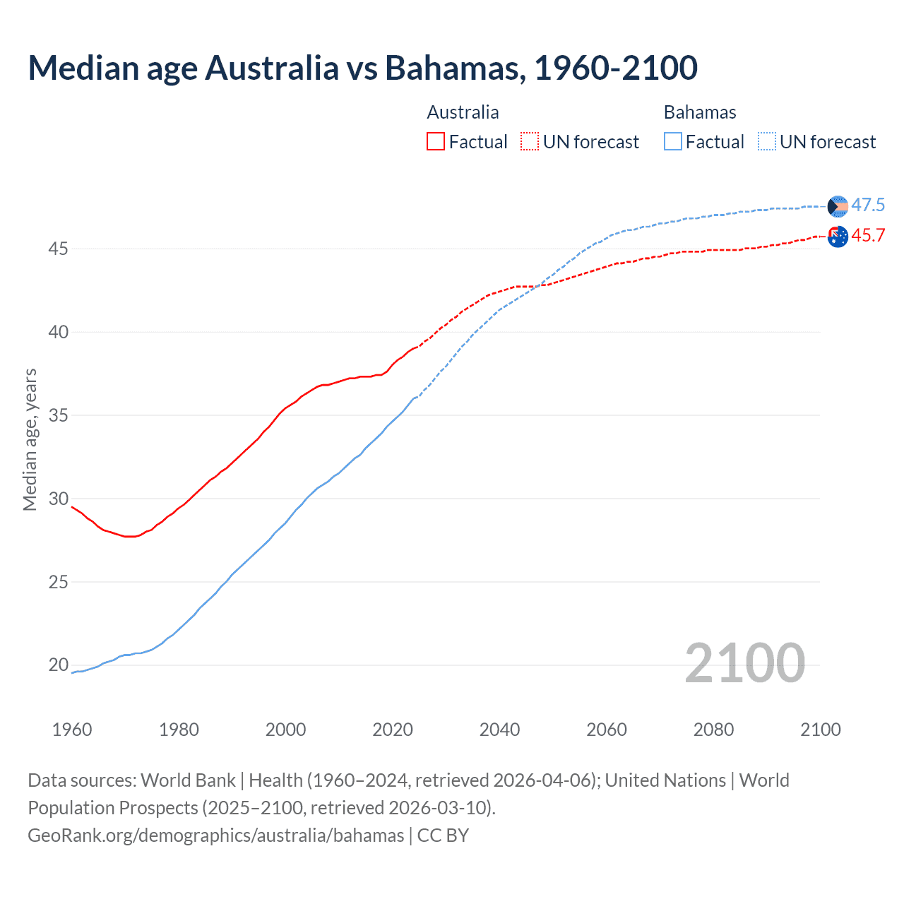 Demographics