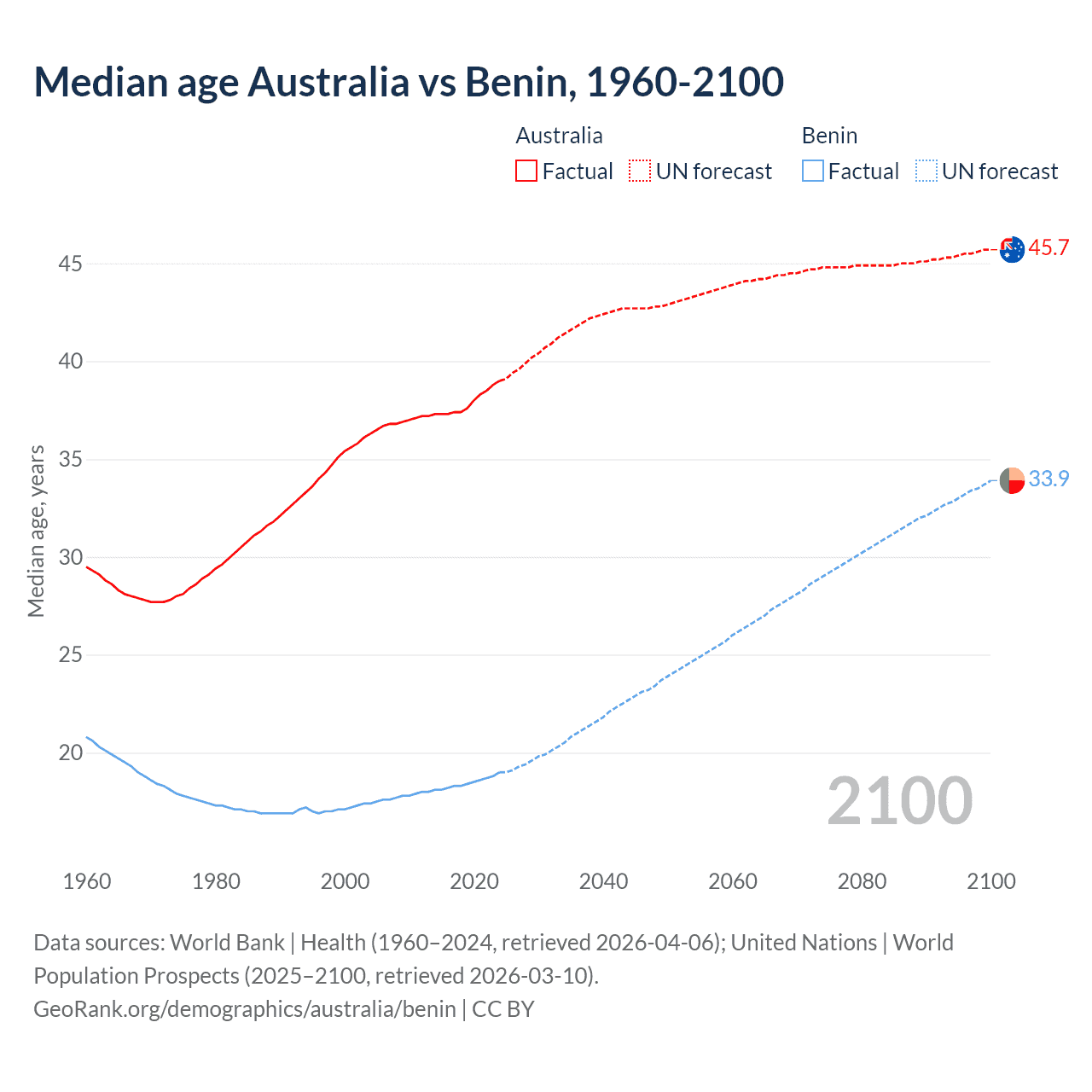 Demographics
