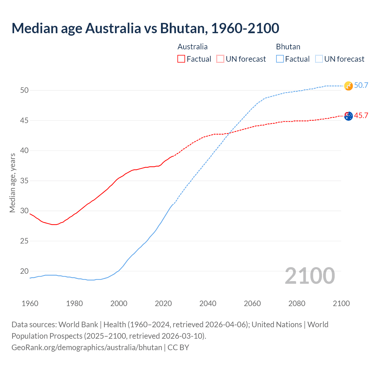 Demographics