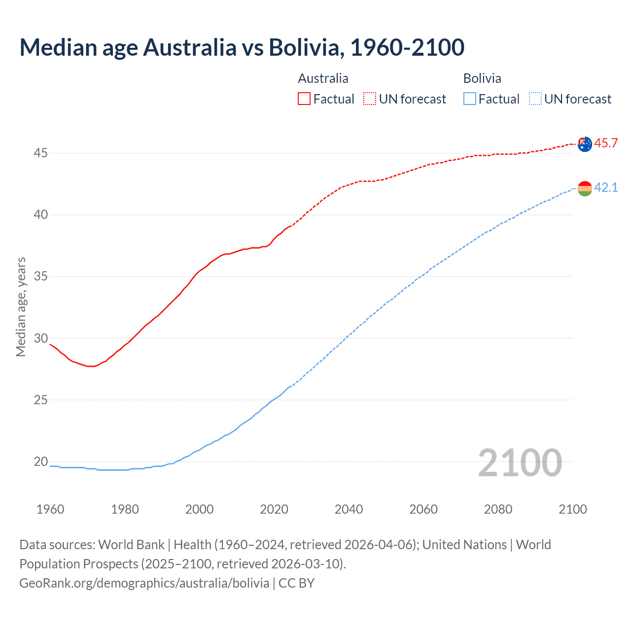 Demographics