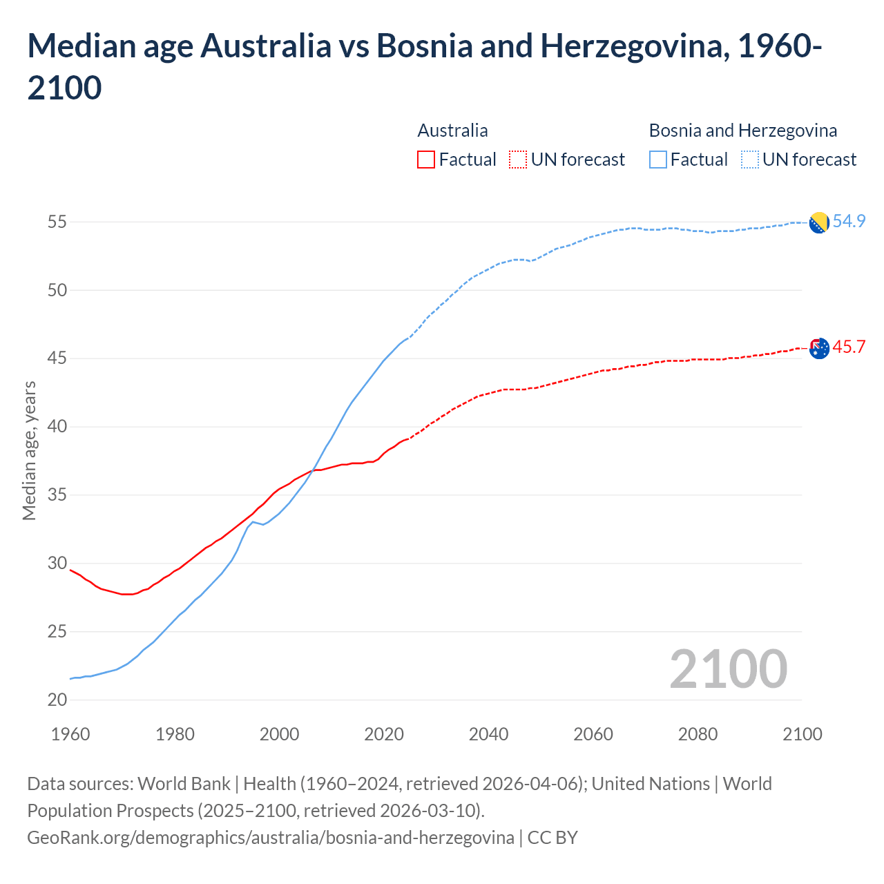 Demographics