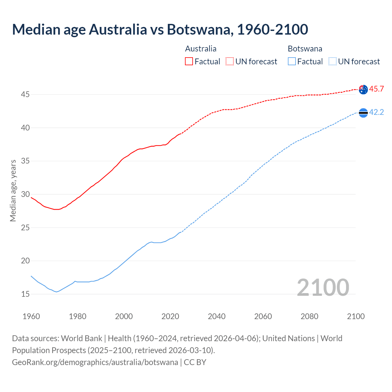 Demographics