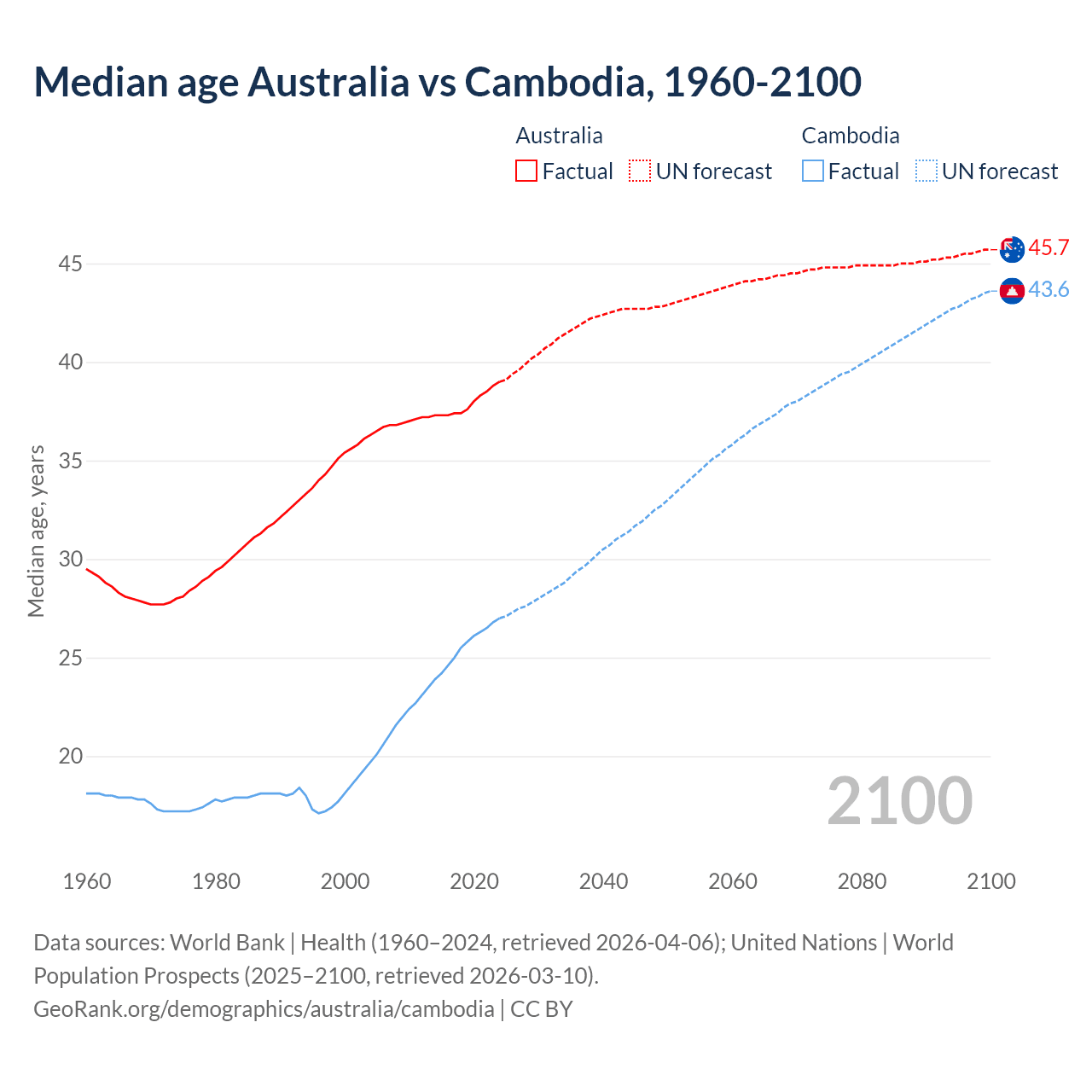 Demographics