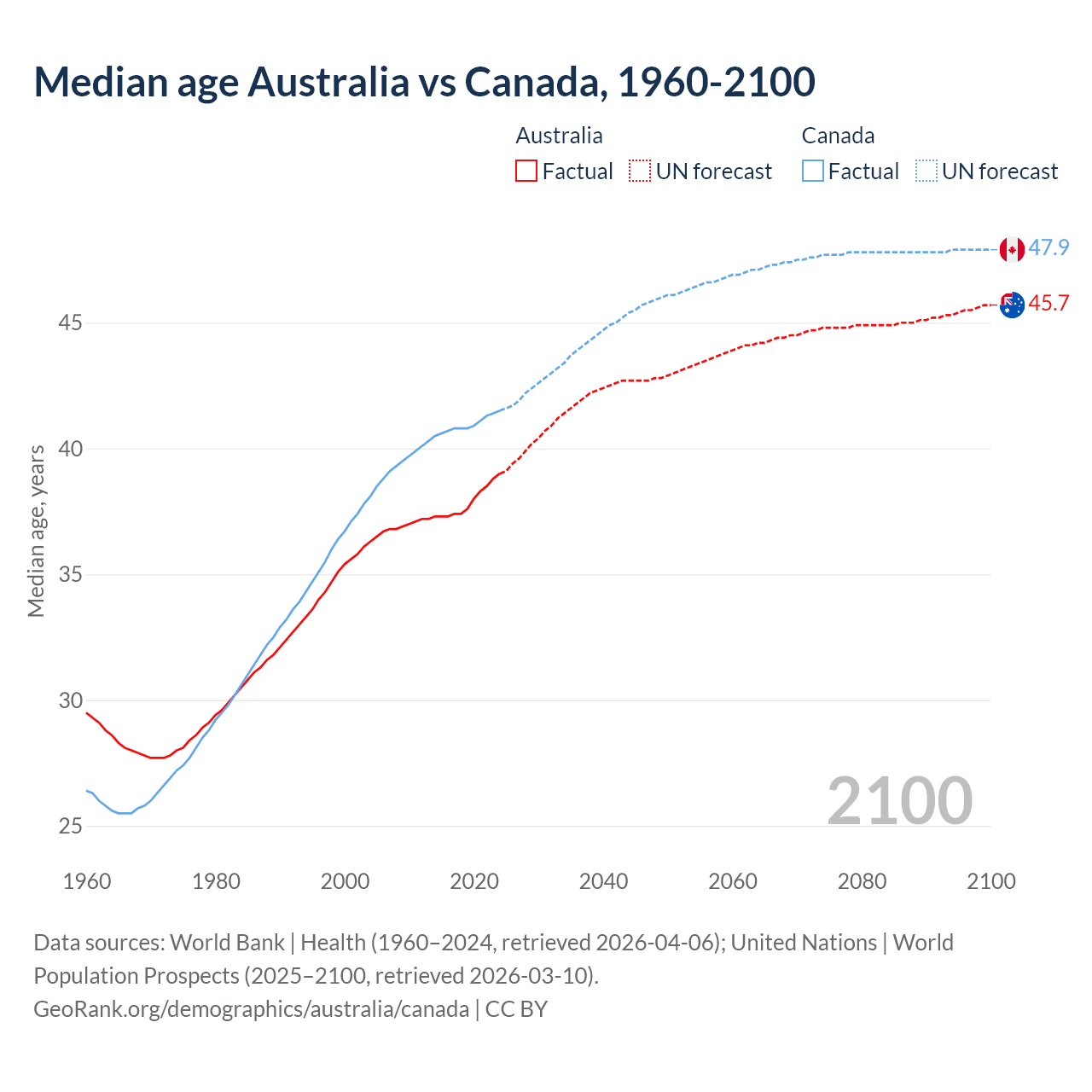 Demographics