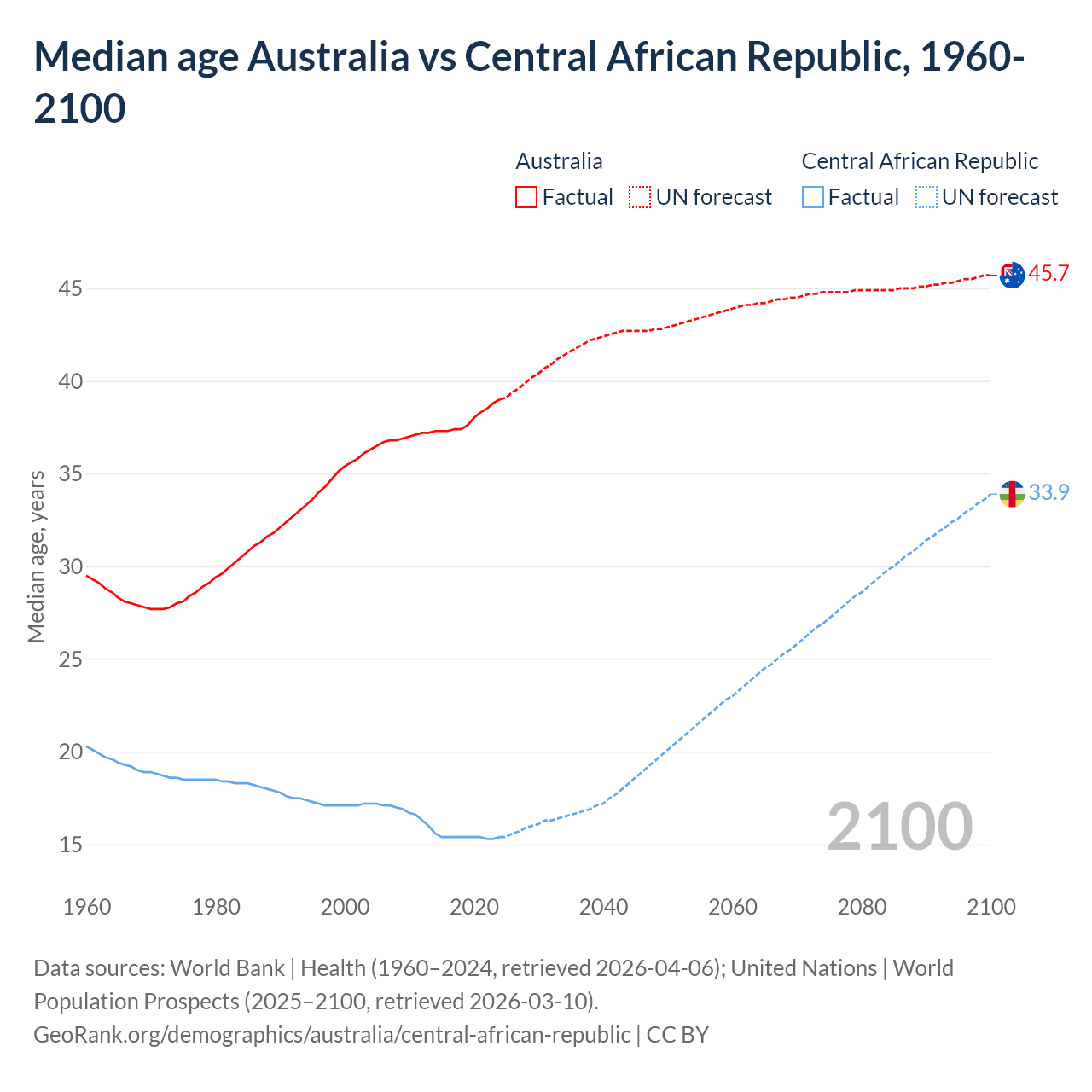 Demographics