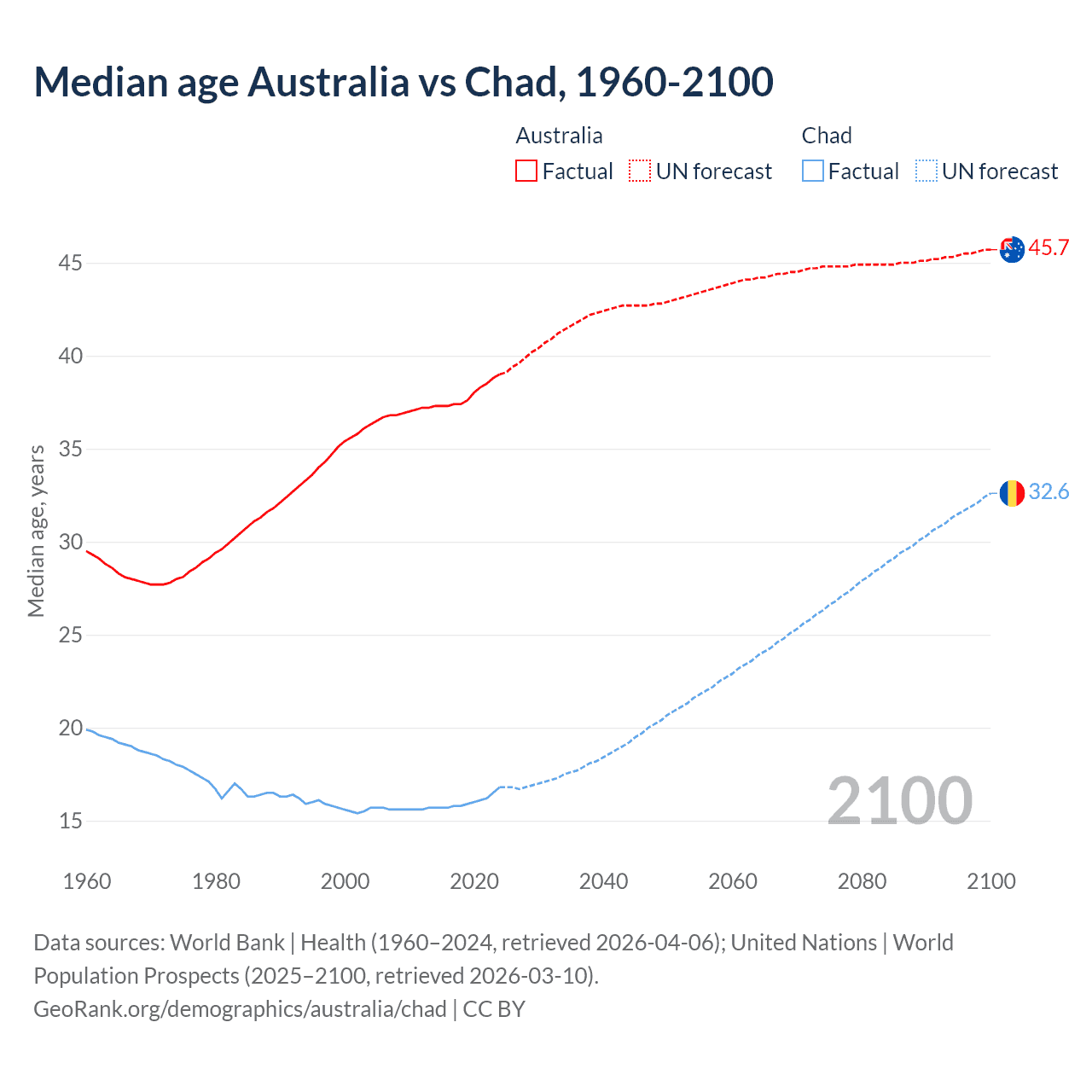 Demographics