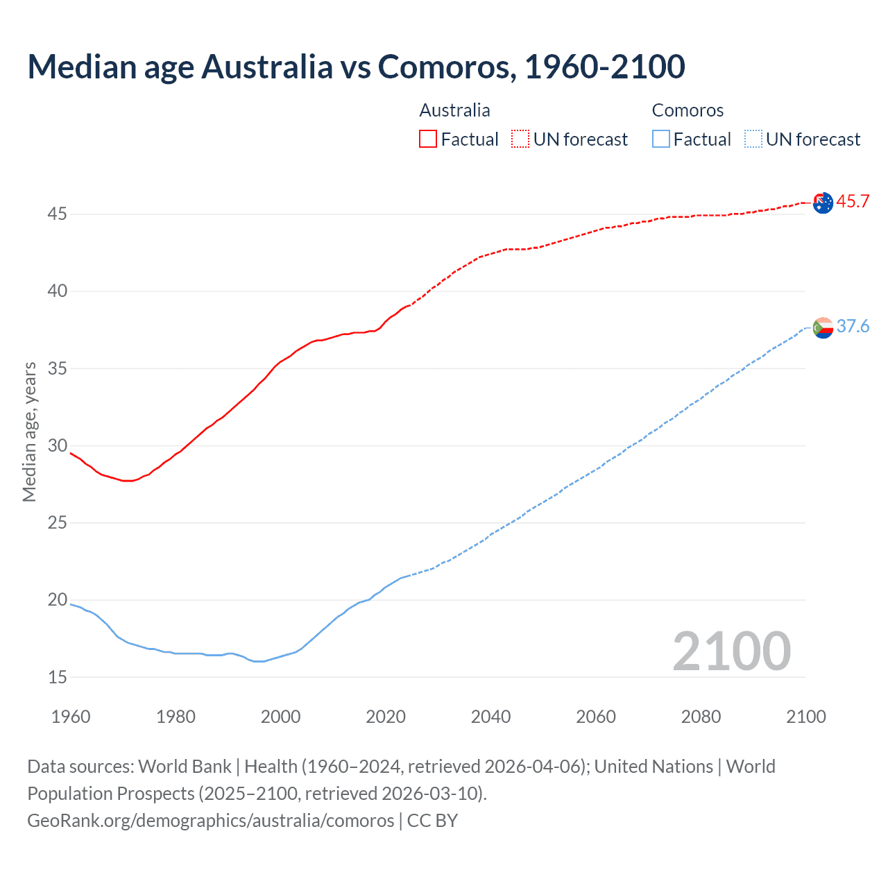 Demographics