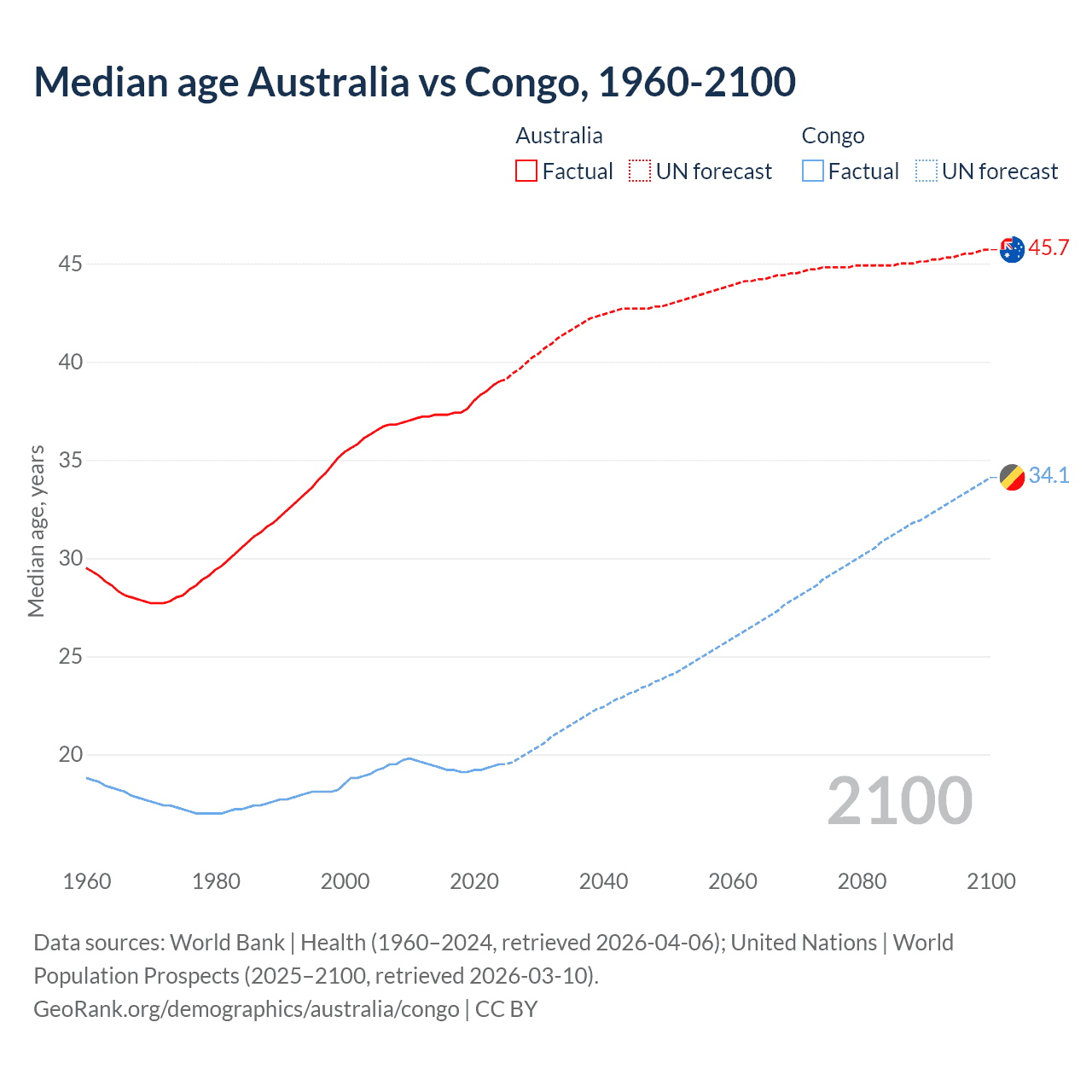 Demographics