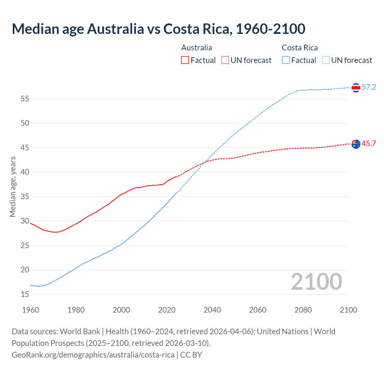 Demographics