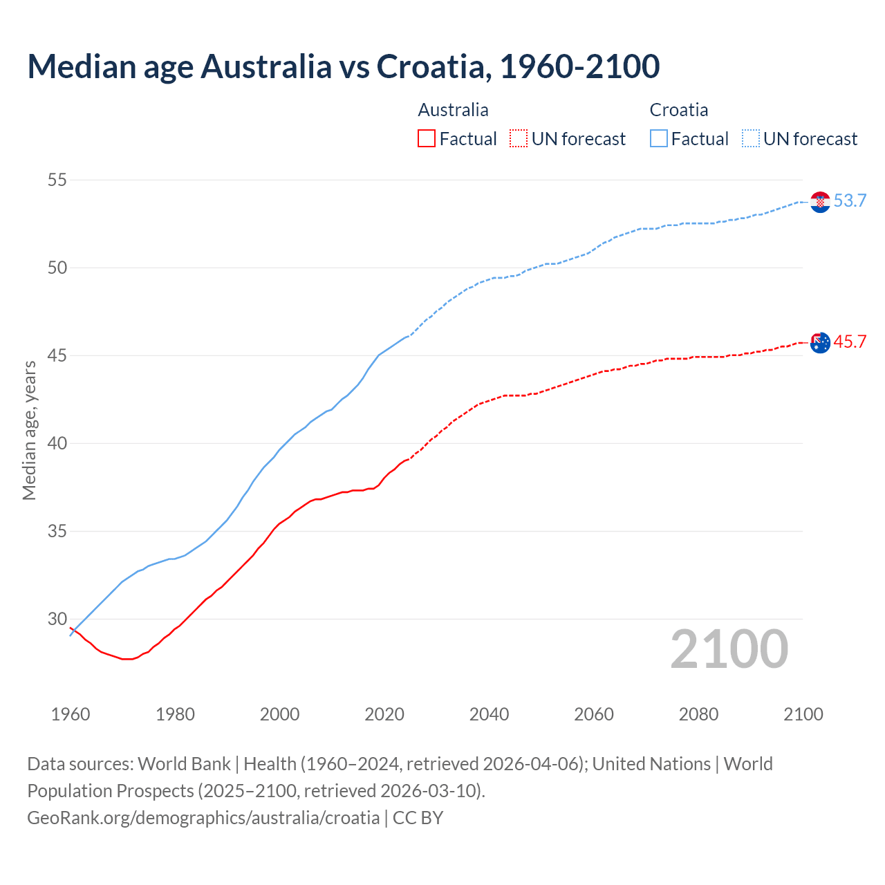 Demographics