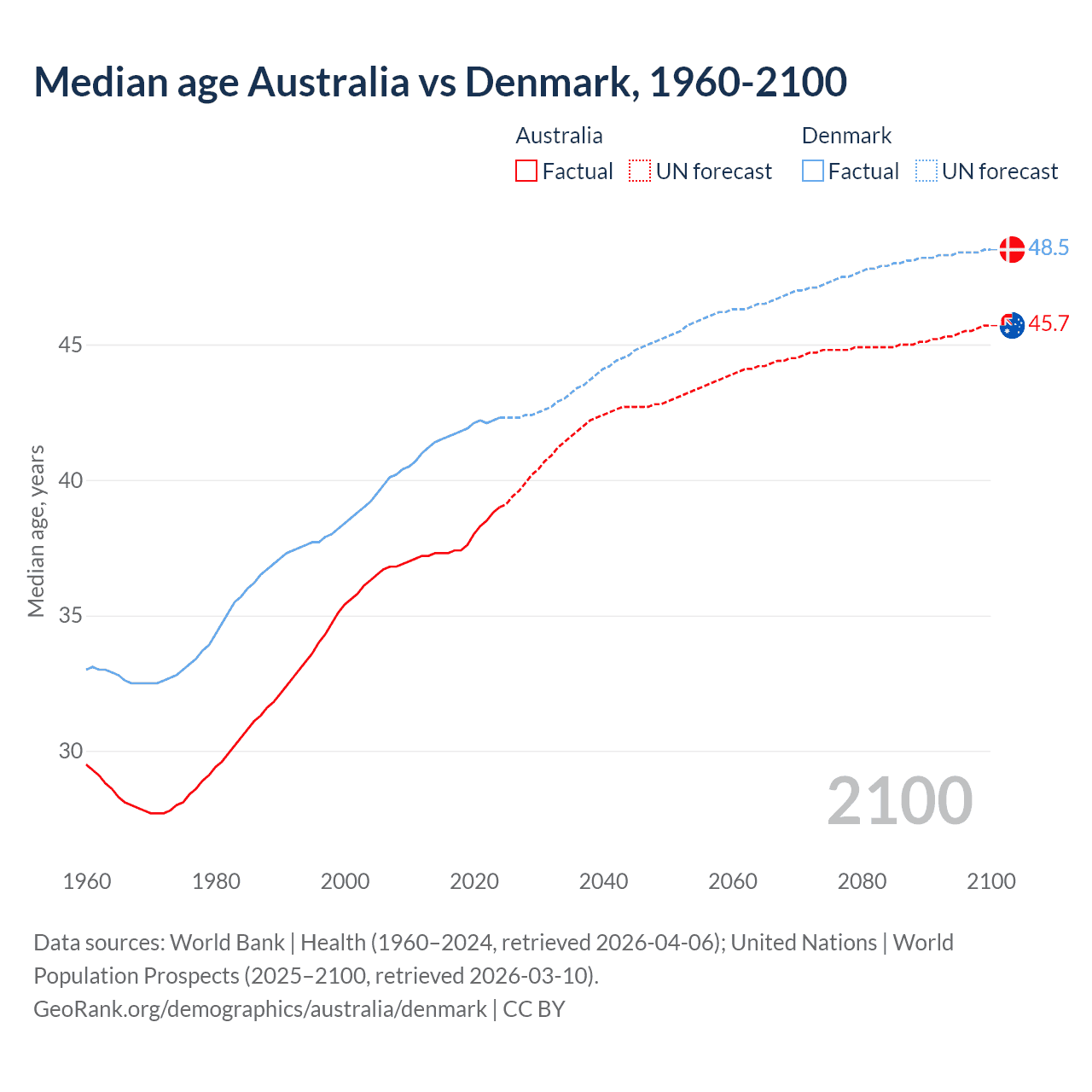 Demographics