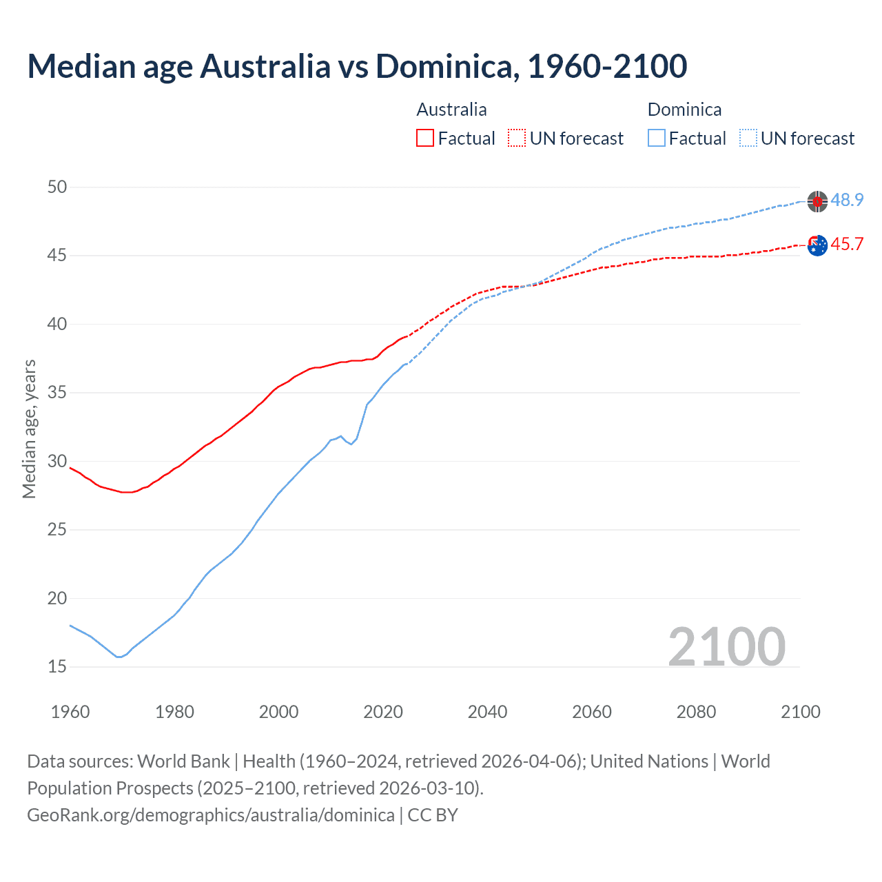 Demographics