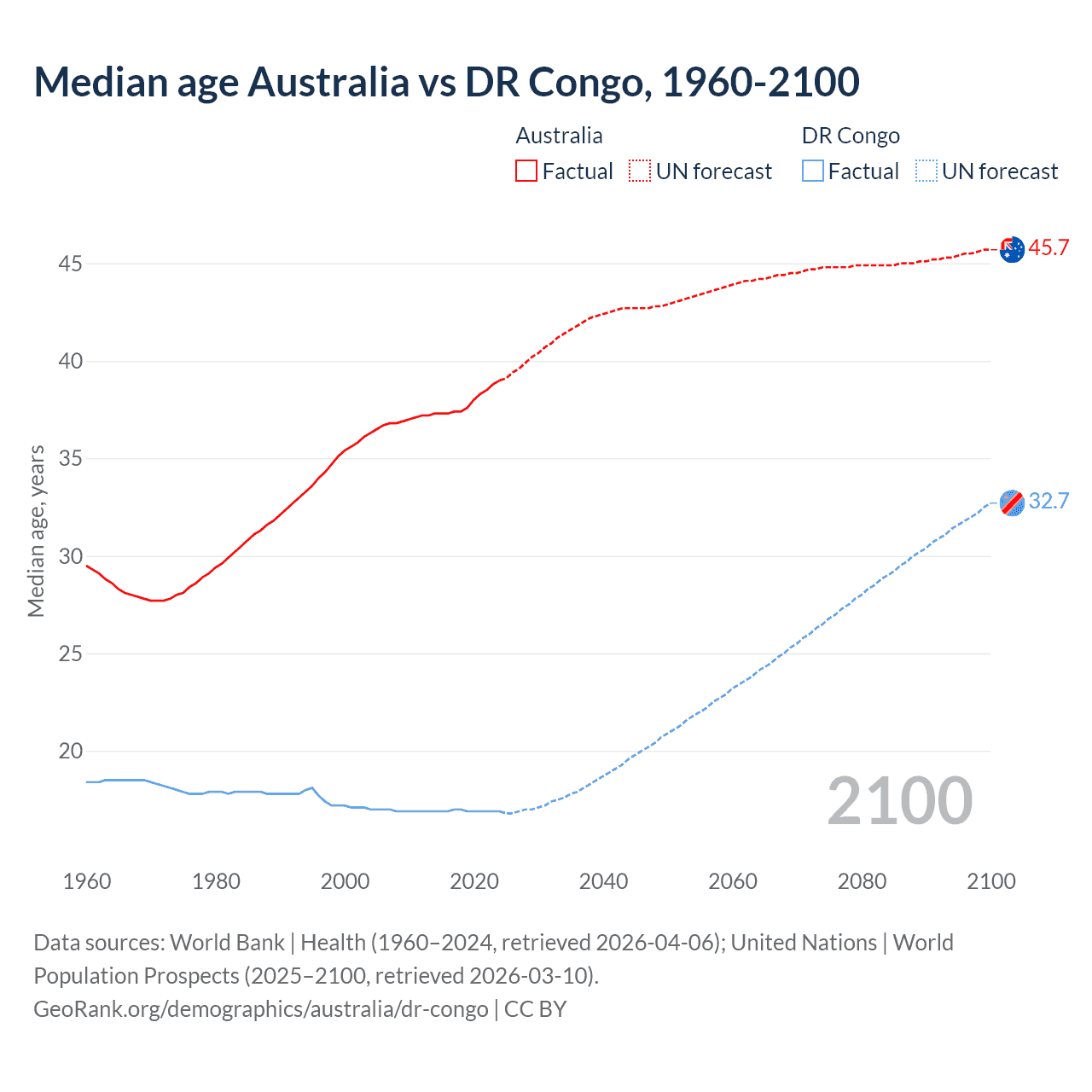Demographics