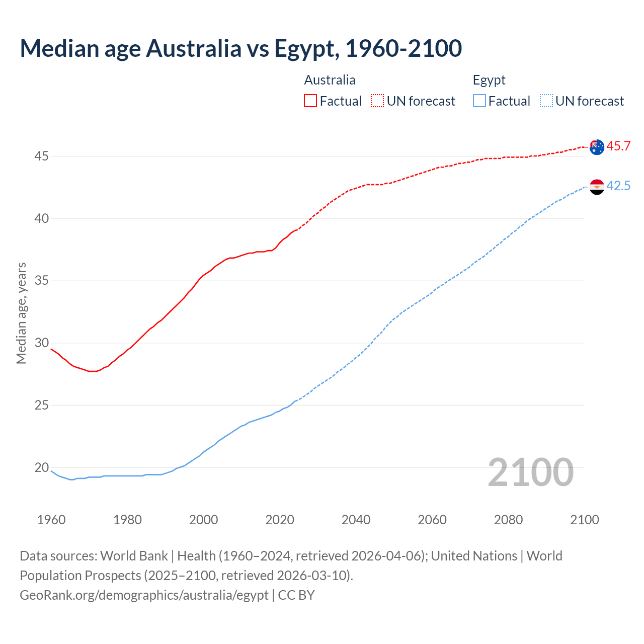 Demographics