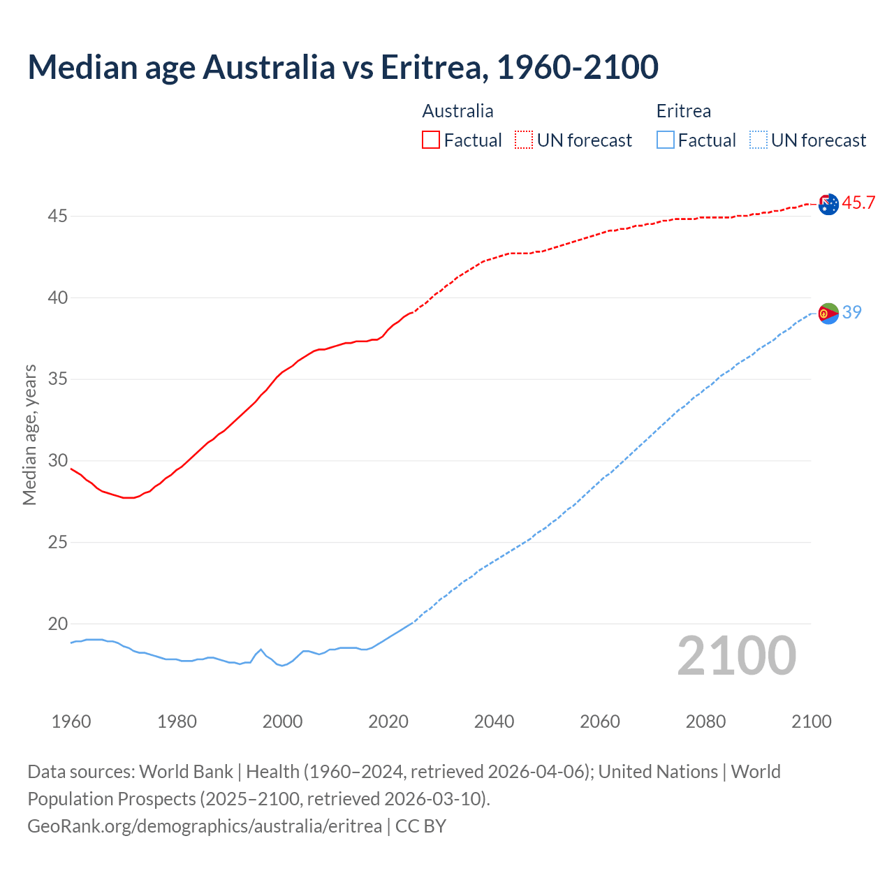 Demographics