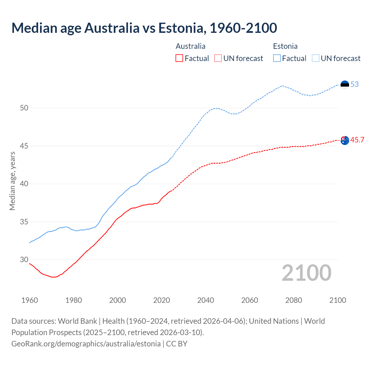Demographics