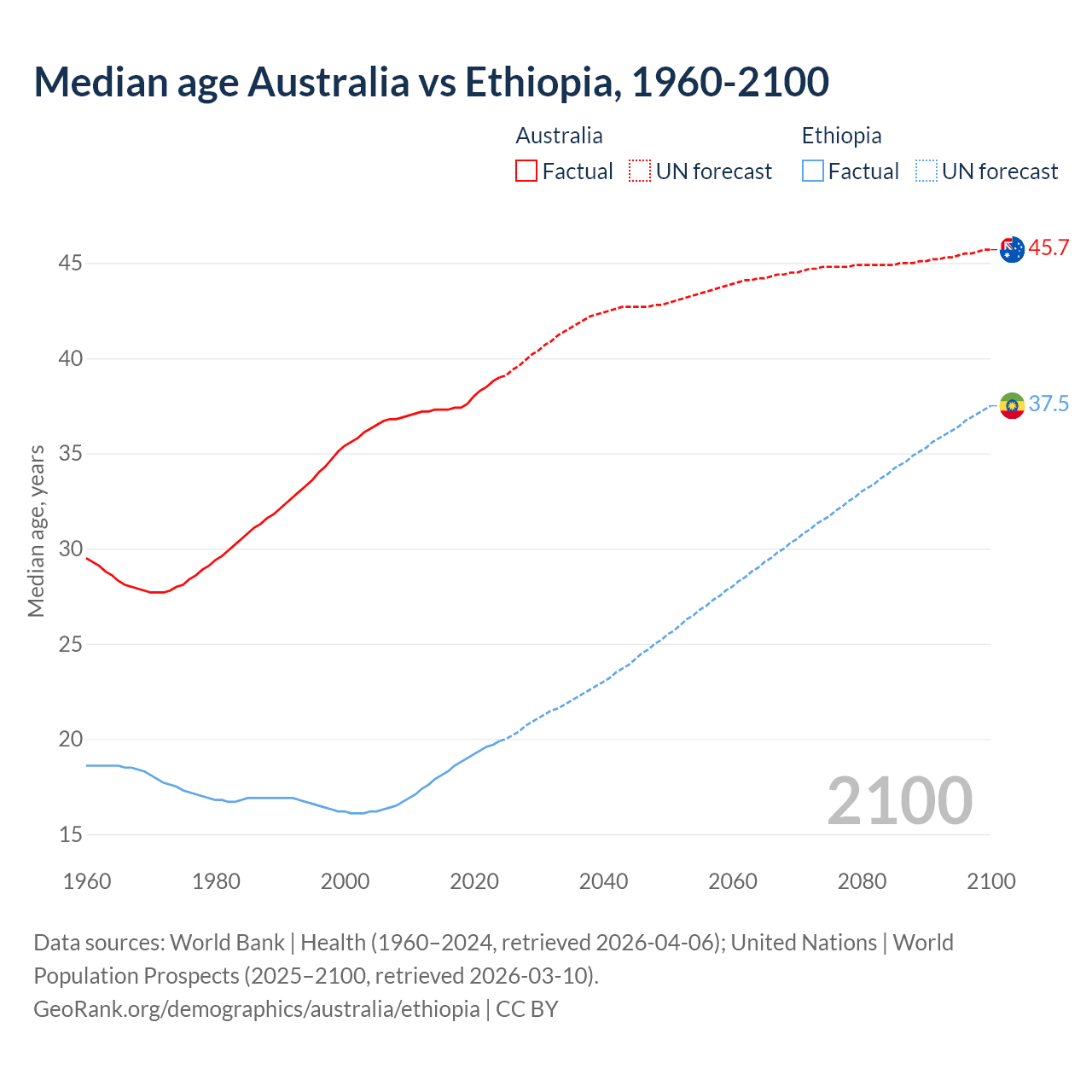 Demographics