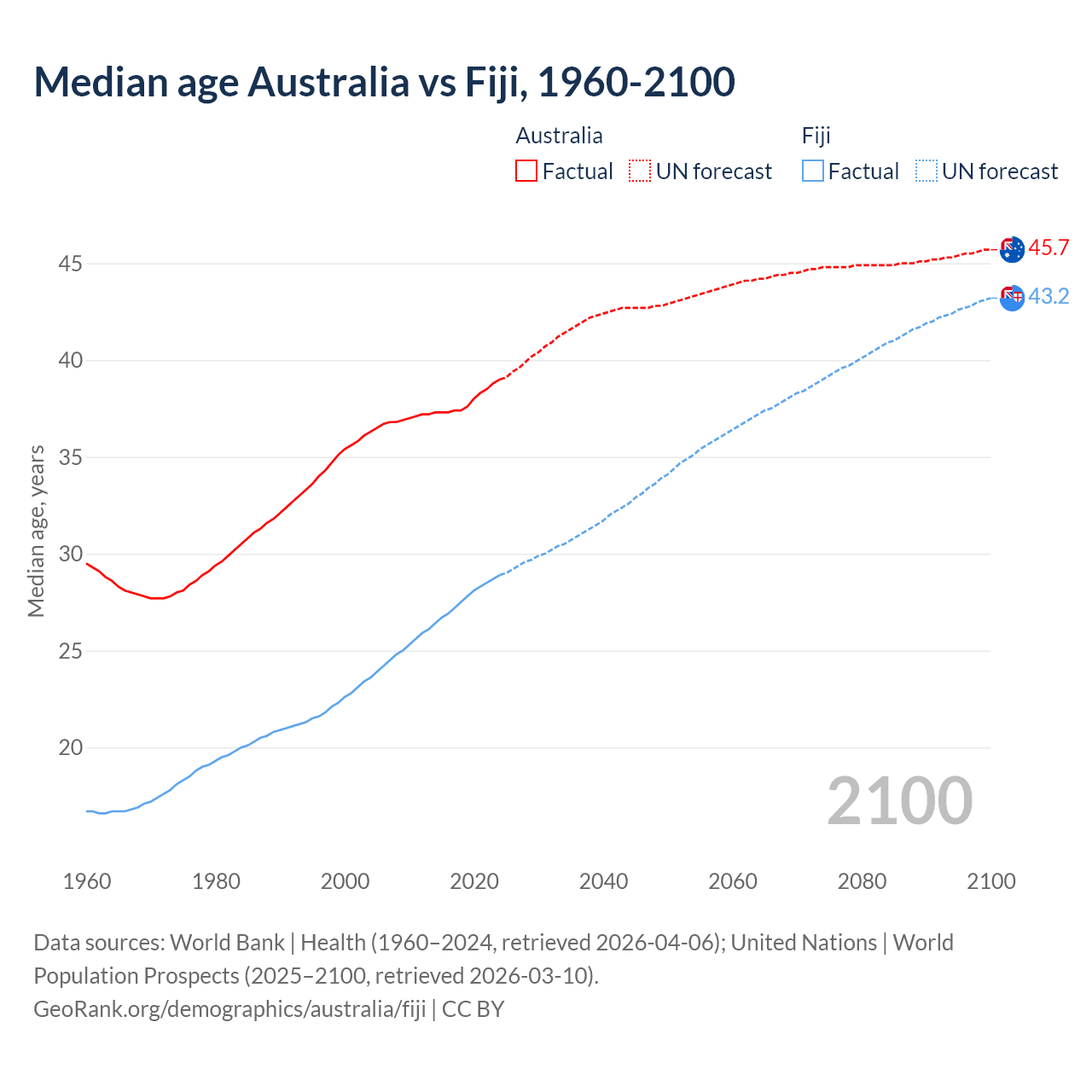Demographics
