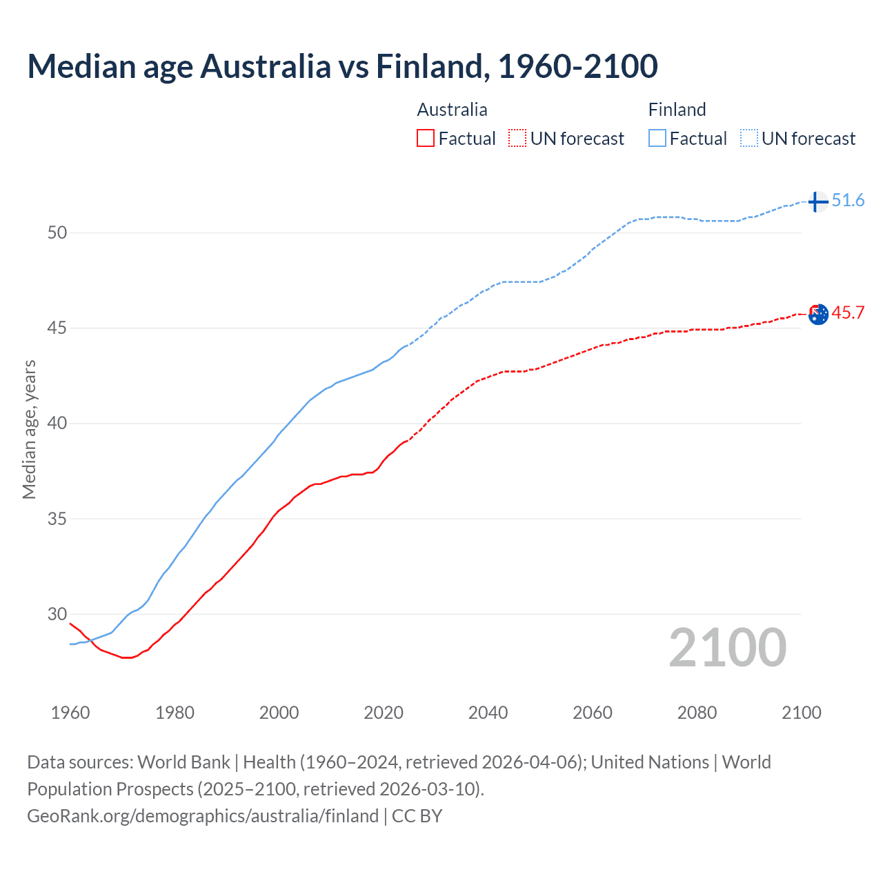 Demographics