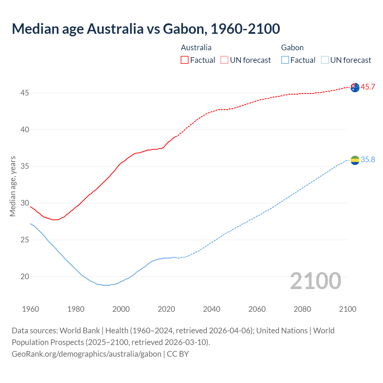 Demographics