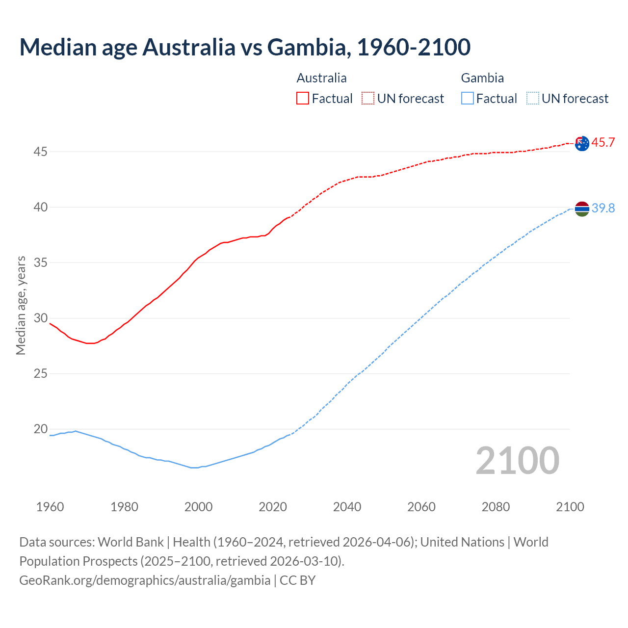 Demographics