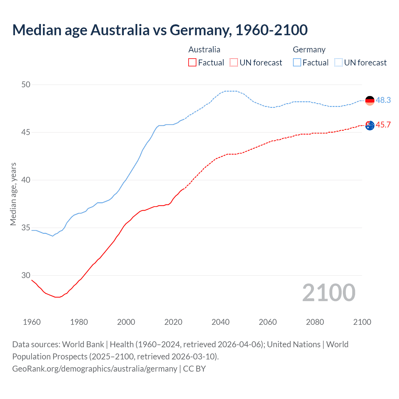 Demographics