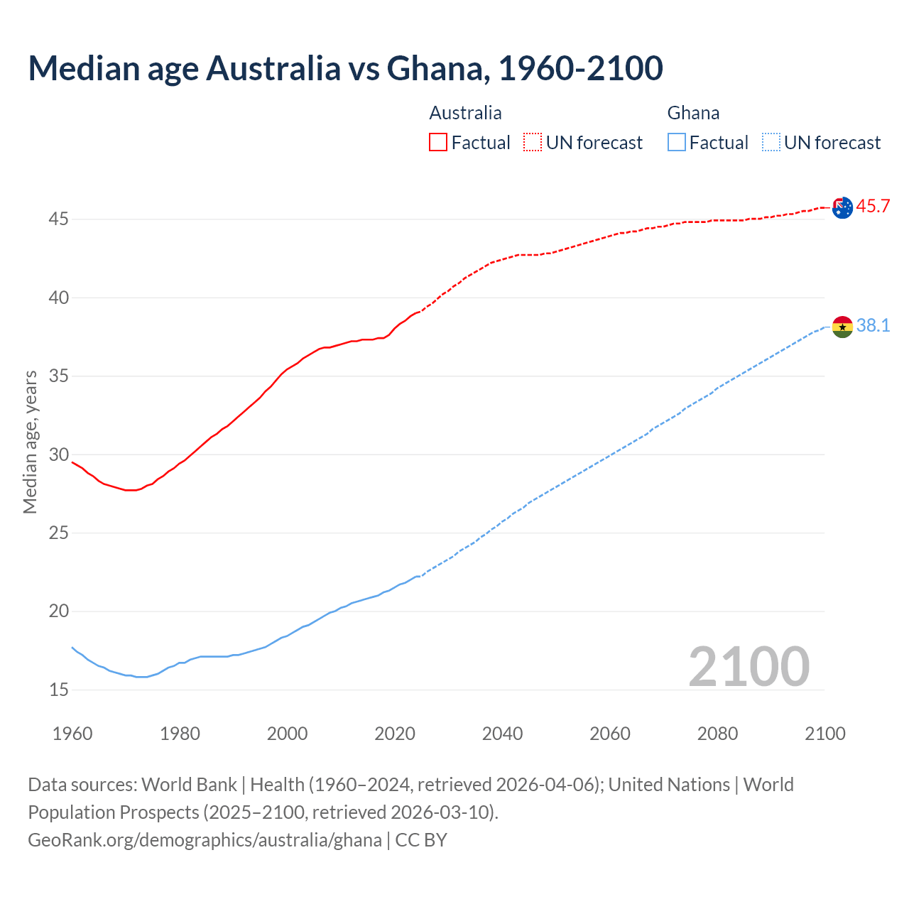 Demographics