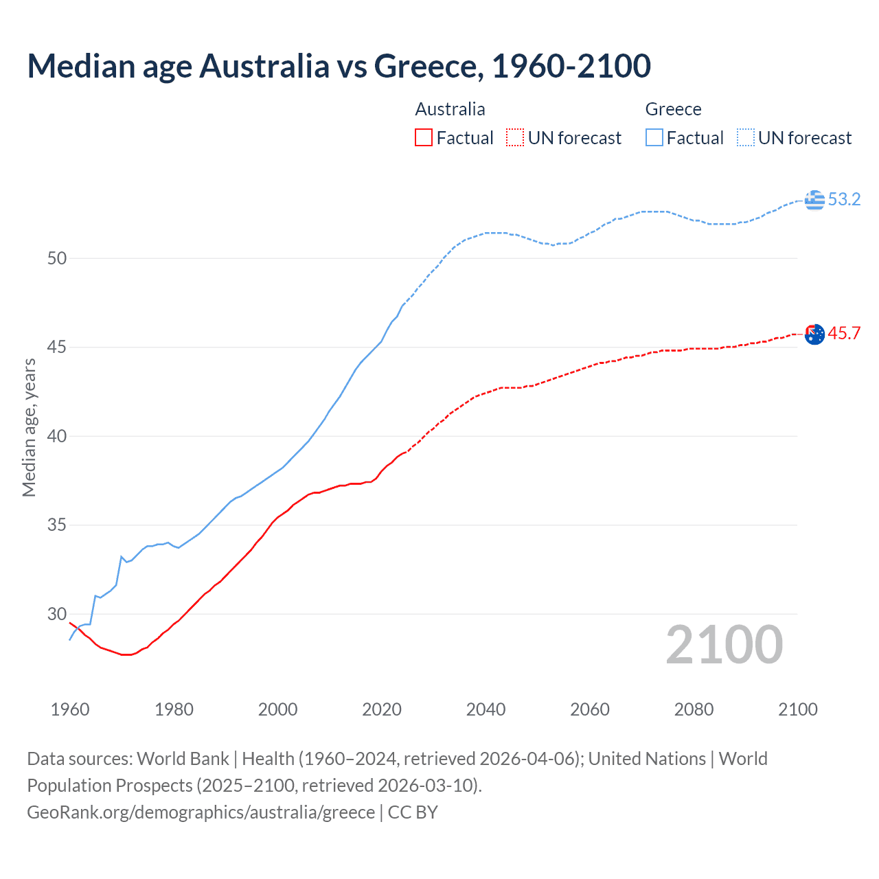 Demographics