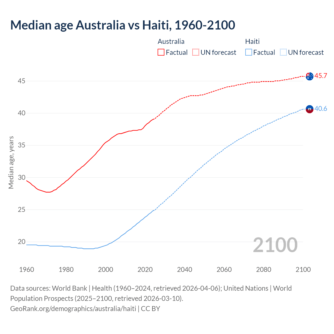 Demographics